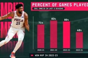 MVP到“缺席王”？22-23赛季后恩比德出勤断崖式下跌 上赛季仅23%