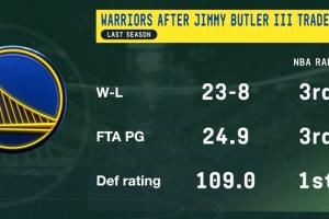 巴特勒加盟后 勇士防守效率联盟第一！战绩&罚球联盟第三