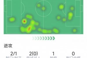 36岁桑切斯面对旧主数据：1粒进球，2射1正，5抢断，1次关键传球