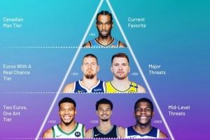 专家给MVP分档：SGA独一档 约基奇&东契奇第2 文班&字母第3 KD第4