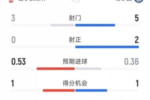 切尔西0-0诺丁汉森林半场数据：射门5-3，射正2-0，得分机会1-1