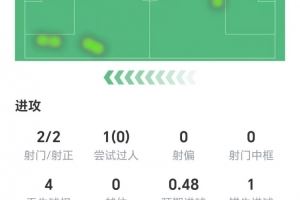 半场被换下，伊萨克本场数据：两射两正，1次错失进球，获评6.2分